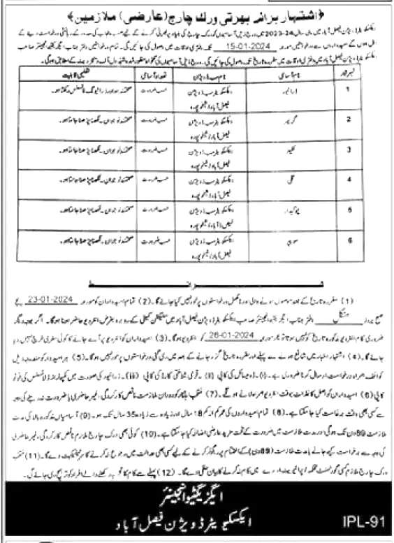 Irrigation Department Punjab Jobs 2024