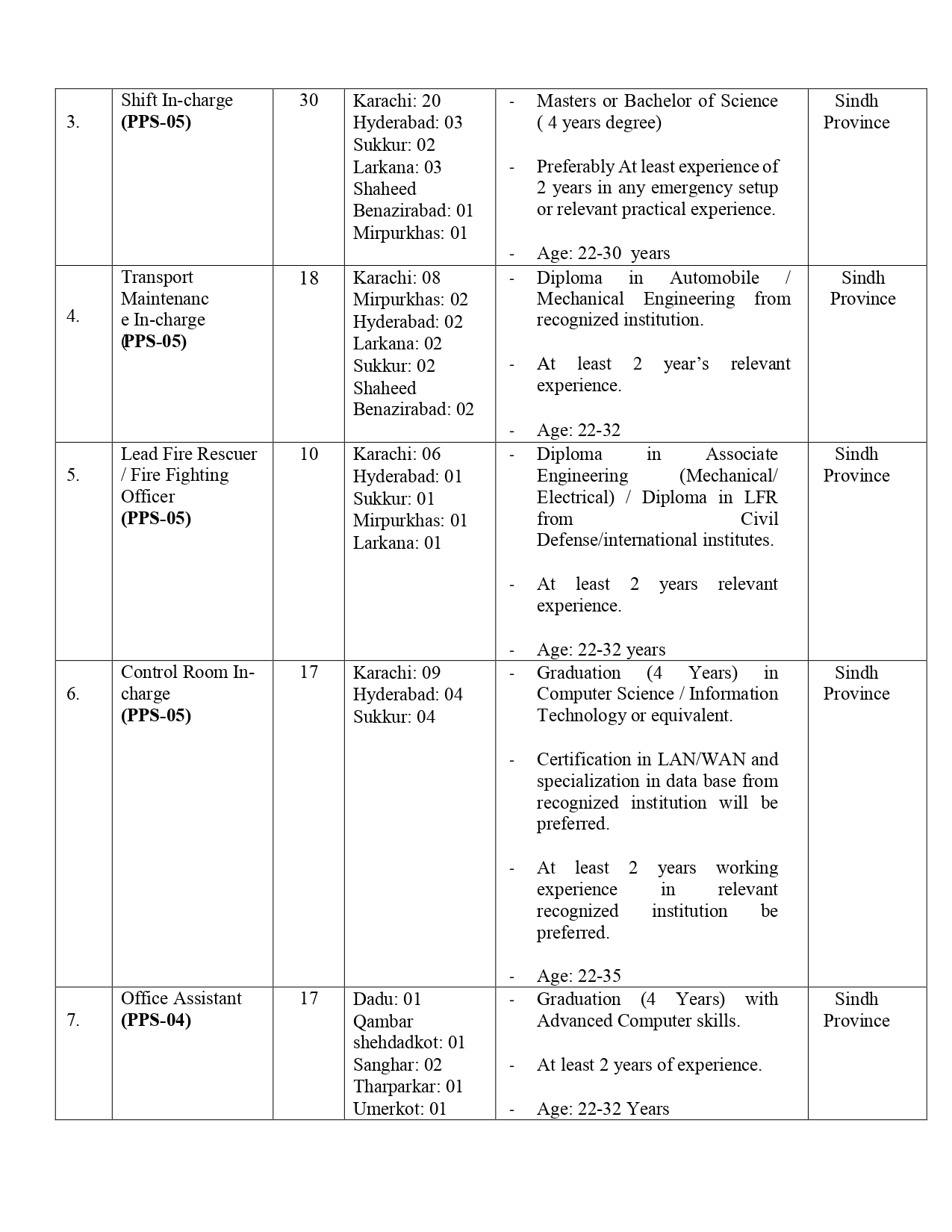 Rescue 1122 Jobs 2024