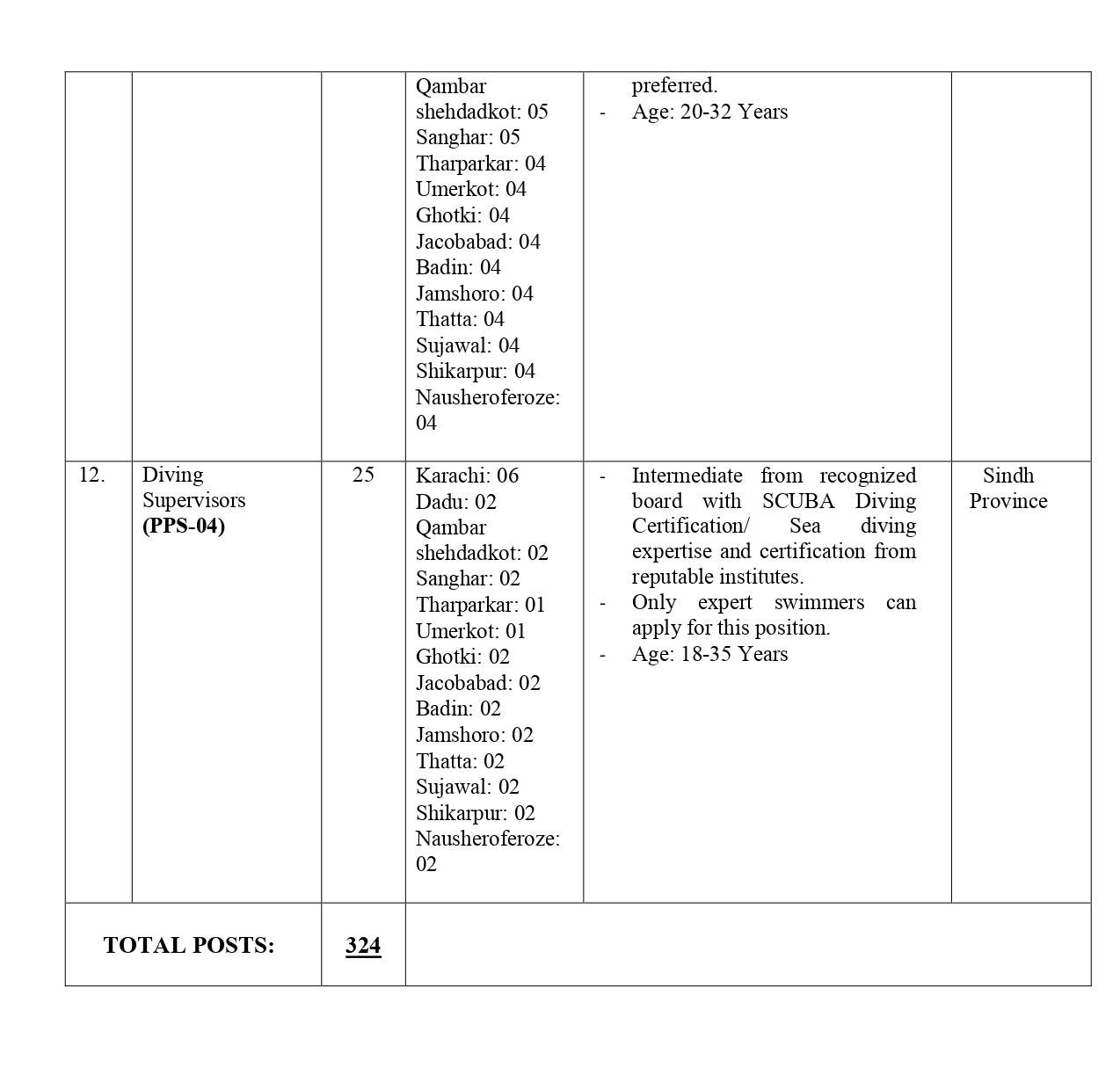 Rescue 1122 Jobs 2024