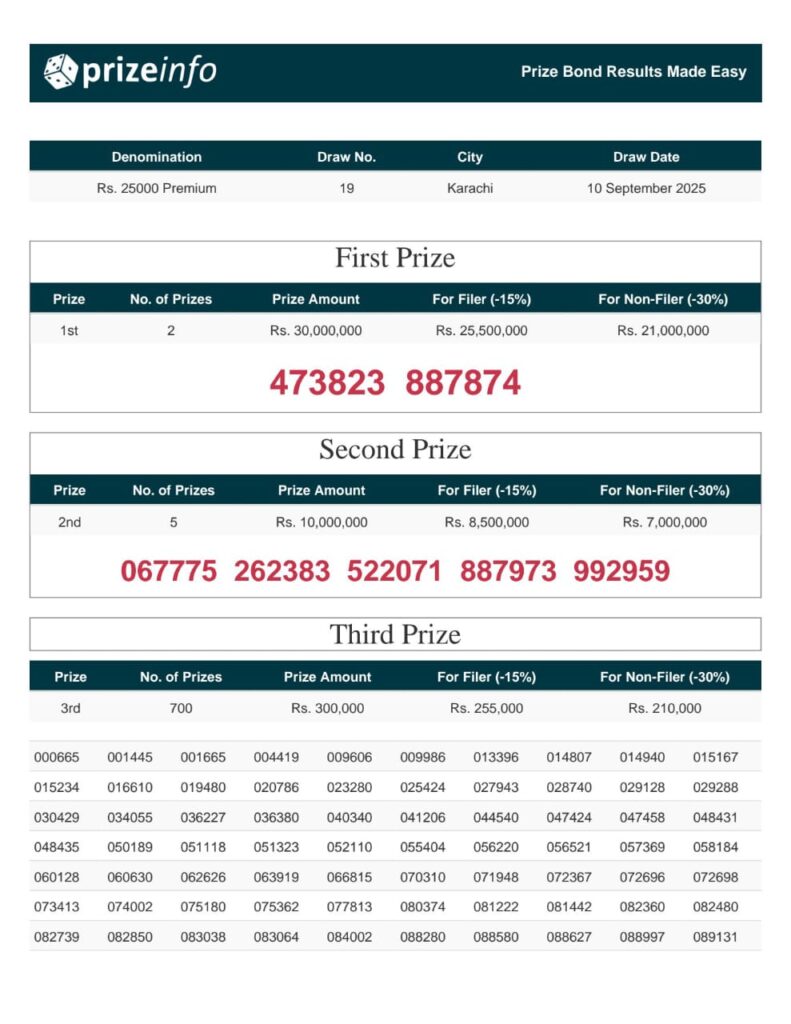 25000 Prize Bond List