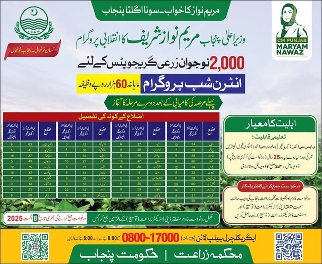 CM Punjab Agriculture Internship 2025 Advertisement